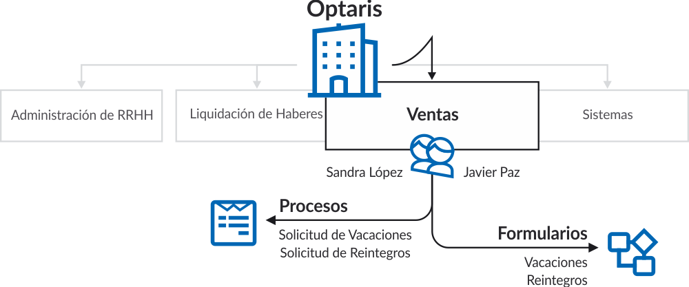 n- EstructuraOrganizacional