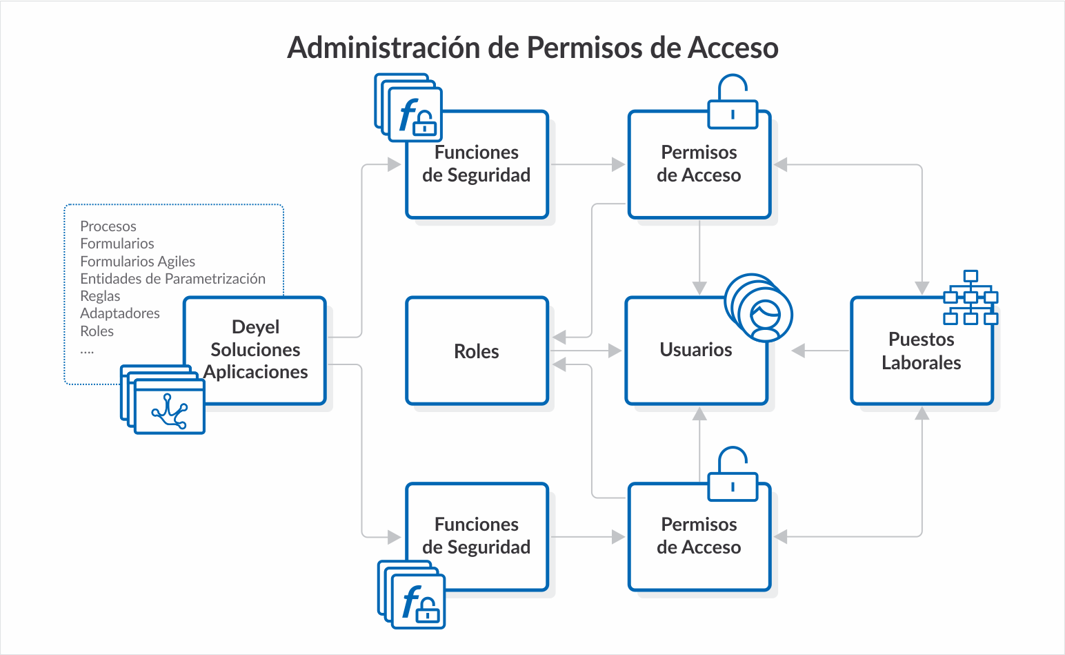 Administracion-de-Permisos-de-Acceso