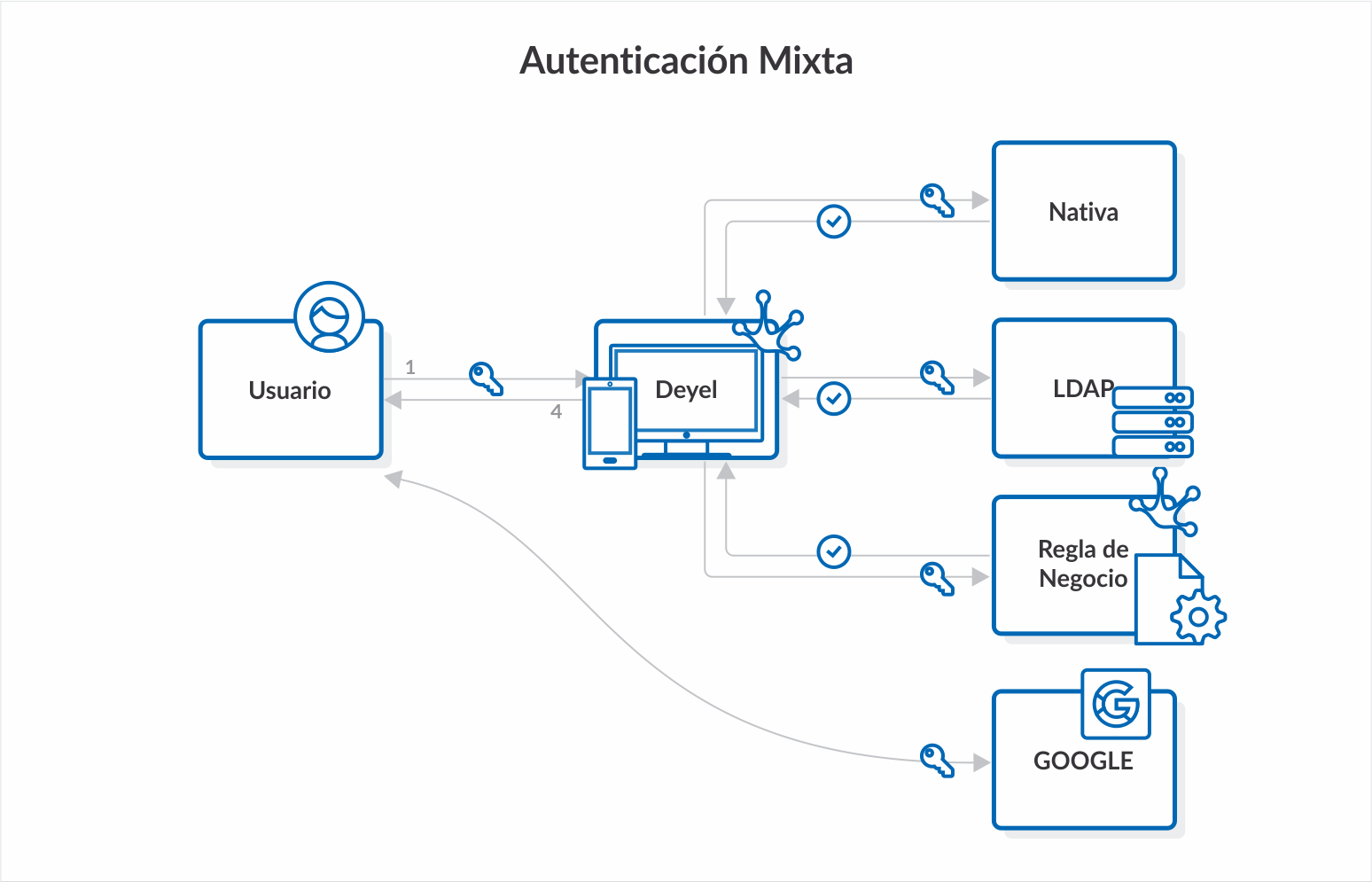 FADautenticación-mixta