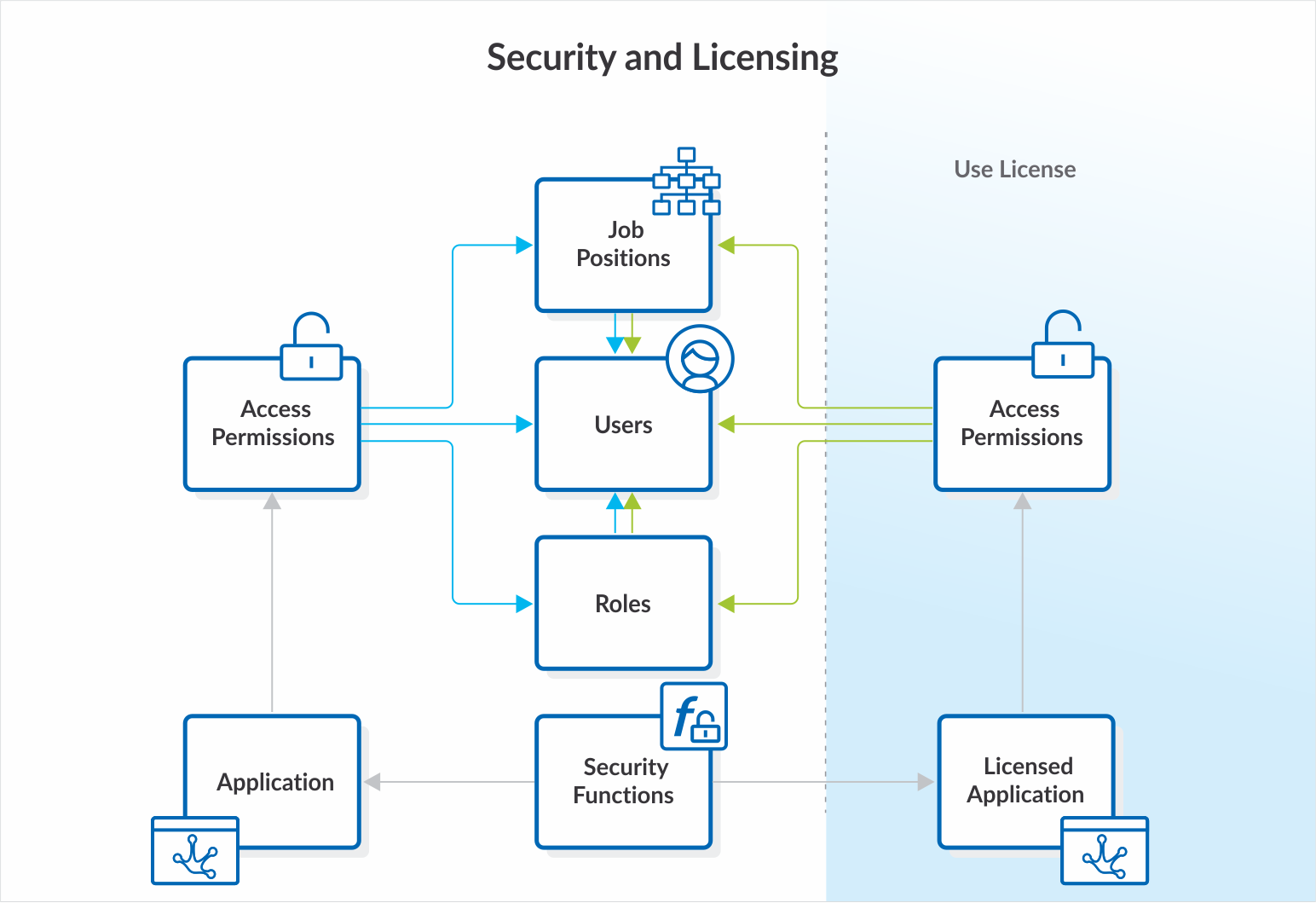 Seguridad y Licenciamiento