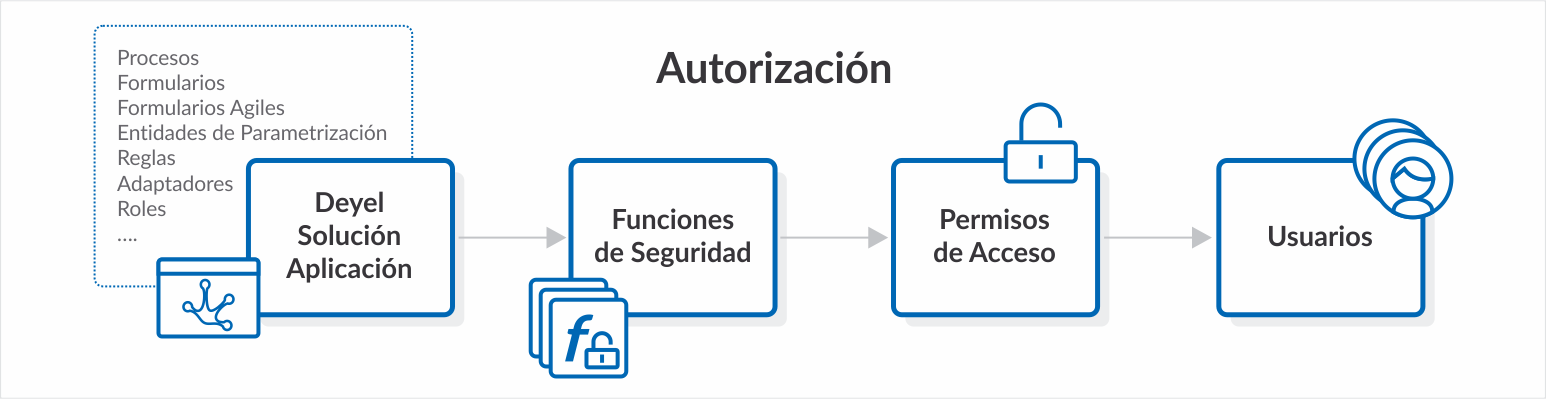 Autorización