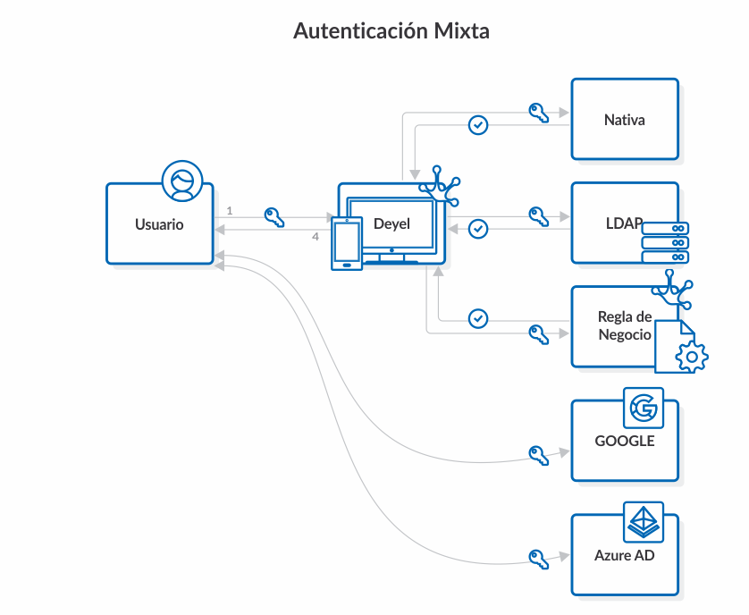 FADautenticación-mixta